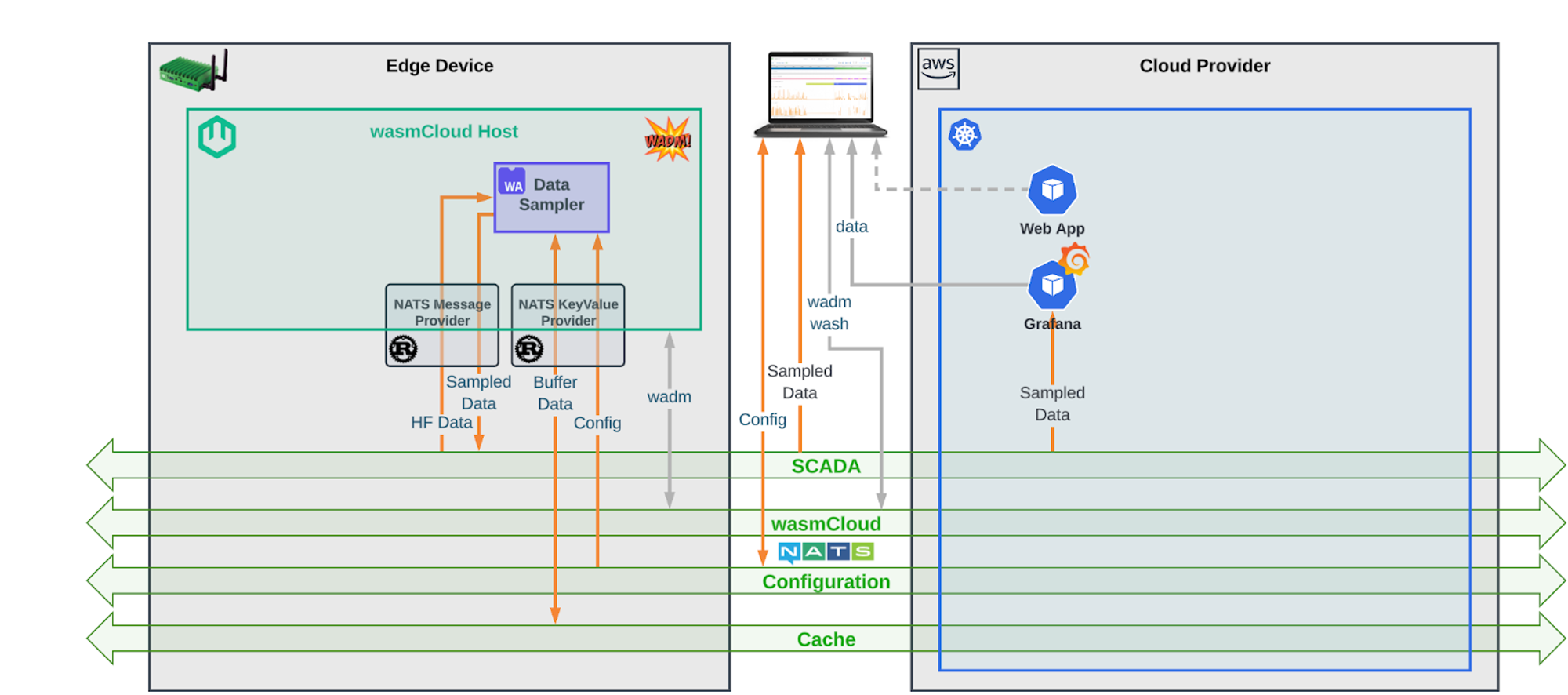 PoC architecture